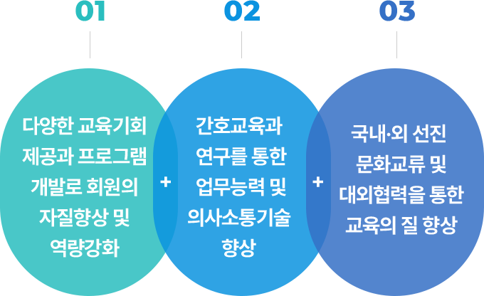 01: 다양한 교육기회 제공과 프로그램 개발로 회원의 자질향상 및 역량강화,
                        02: 간호교육과 연구를 통한 업무능력 및 의사소통기술 향상,
                        03: 국내·외 선진 문화교류 및 대외협력을 통한 교육의 질 향상
