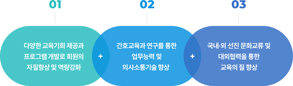 01: 다양한 교육기회 제공과 프로그램 개발로 회원의 자질향상 및 역량강화,
                        02: 간호교육과 연구를 통한 업무능력 및 의사소통기술 향상,
                        03: 국내·외 선진 문화교류 및 대외협력을 통한 교육의 질 향상